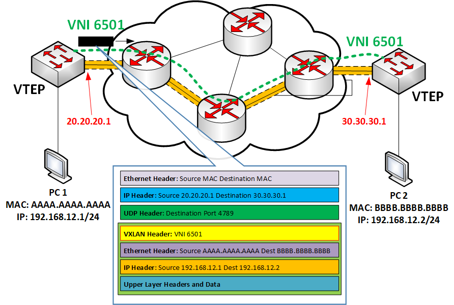 VXLAN Encapsulation Headers and Packet Transmission