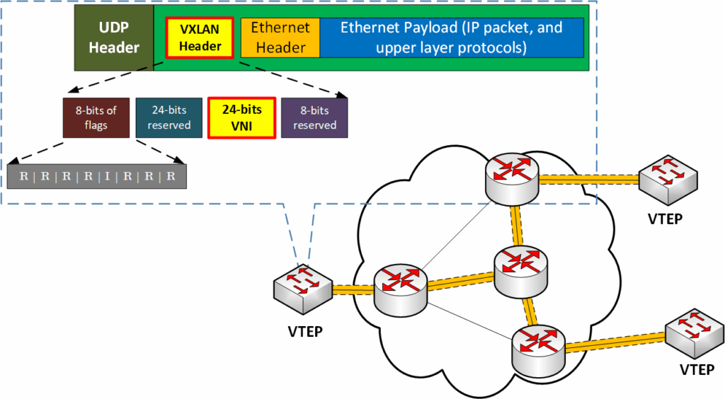 VXLAN VNIs VTEPs and VXLAN Architecture