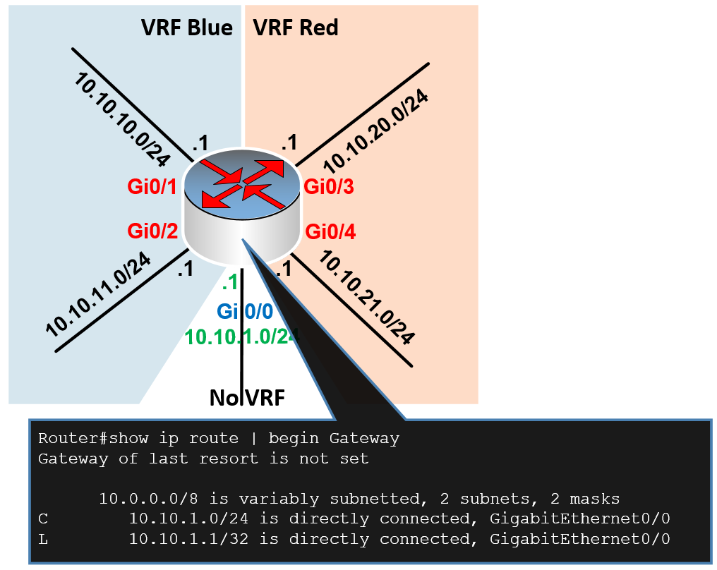How VRFs Work in an MPLS Network