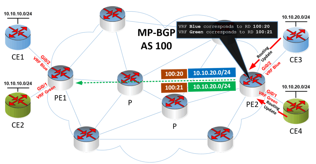 Understanding RDs RTs and VPNv4 Routes in MPLS